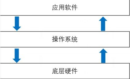 Java語(yǔ)言概述 連接計(jì)算機(jī)軟硬件的橋梁