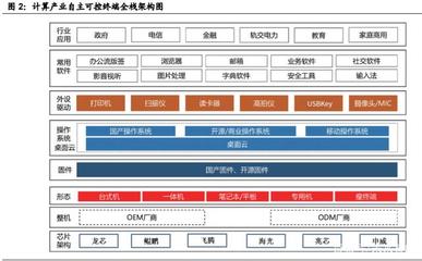 國(guó)產(chǎn)計(jì)算機(jī)基礎(chǔ)軟硬件行業(yè)深度報(bào)告 重構(gòu)中國(guó)IT產(chǎn)業(yè)生態(tài)與電子產(chǎn)品技術(shù)開發(fā)銷售新路徑